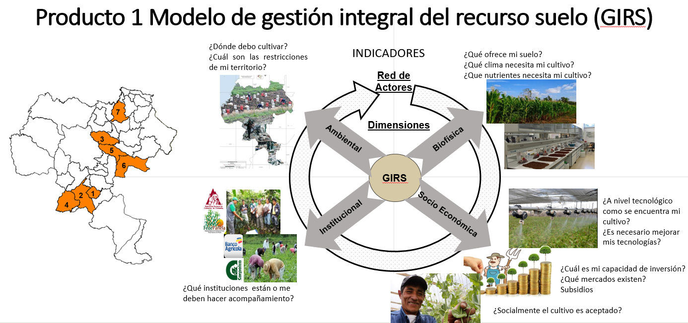 EL MODELO DE GESTIÓN INTEGRAL DEL RECUSO SUELO GIRS – Proyecto Suelos Cauca